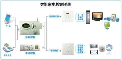 智能家居控制系统分类方法_科技_网